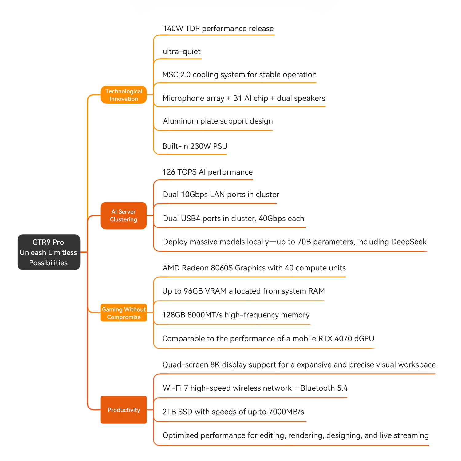 Beelink GTR9 Pro AMD Ryzen™ AI Max+ 395 / 128GB RAM + 2Tb Armazenamento
