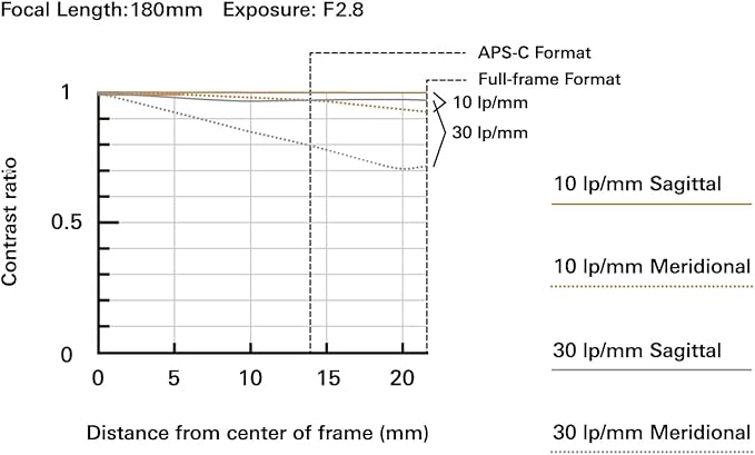 Tamron 70-180 mm F/2.8 Di III VC VXD G2 para câmeras Sony E-Mount Full Frame Mirrorless