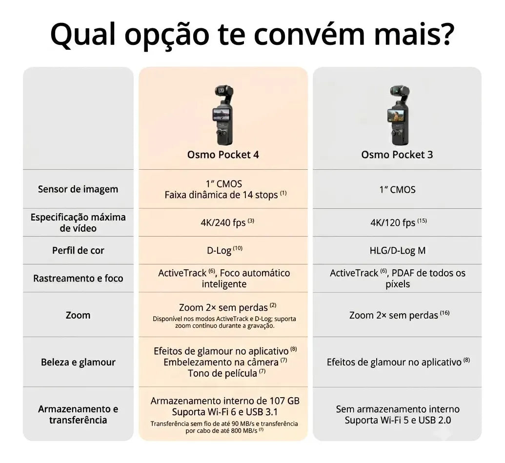 Câmera DJI Osmo Pocket 4 — Sensor CMOS 1", Vídeo 4K/240fps, Estabilização 3 Eixos, Tela Touch Giratória, 107GB Interno