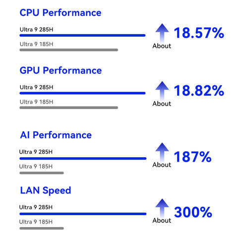 Beelink GTi15 Ultra Intel® Core™ Ultra 9 285H