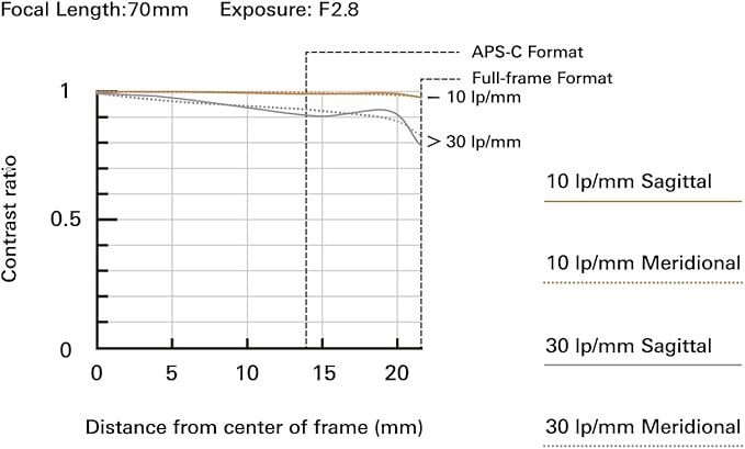 Tamron 70-180 mm F/2.8 Di III VC VXD G2 para câmeras Sony E-Mount Full Frame Mirrorless