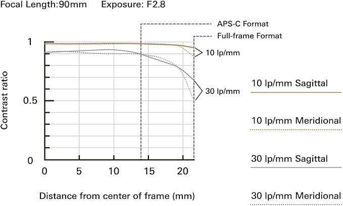 Tamron Macro 90 mm F/2.8 Di III VXD 1:1