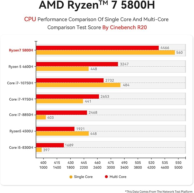 Beelink SER 5 PRO, Ryzen 7 5800H - Mini computadores de mesa - 8 núcleos até 4,4 GHz 32 GB DDR4 1TB NVME SSD Radeon, com WiFi 6/BT-5.2/USB C/HDMI*2, suporta HDD/SSD de 2,5 polegadas