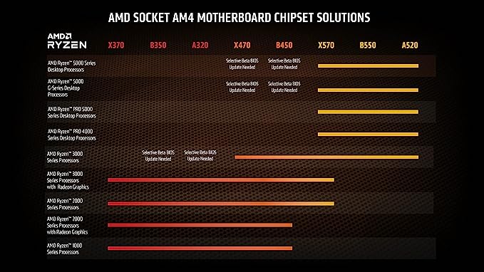 Processador AMD Ryzen 9 5950X, Cache 72MB, 3.4GHz (4.9GHz Max Turbo),