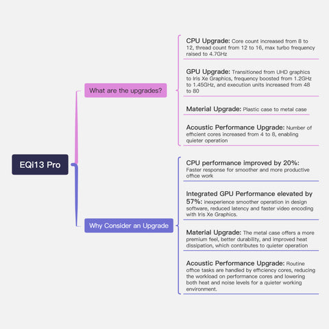 Mini PC Beelink EQi13 Pro Intel® Core™ 13500H/13620H - 32GB RAM + 500GB/1TB SSD