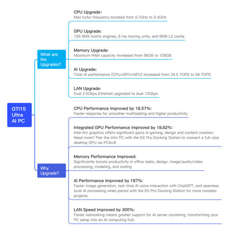 Beelink GTi15 Ultra Intel® Core™ Ultra 9 285H